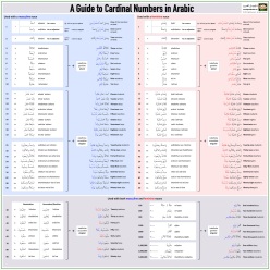 Numbers in Arabic Poster by Nigel of Arabia