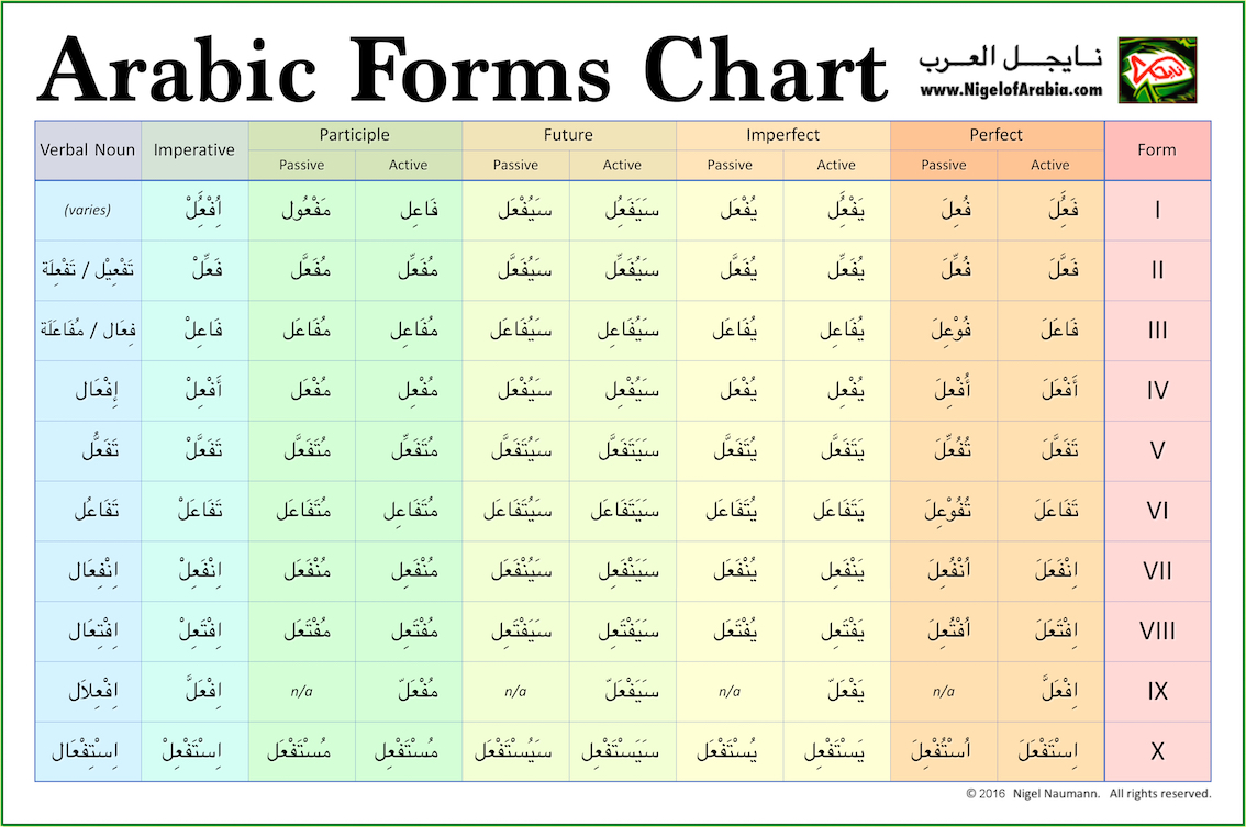 Arabic Measures Chart